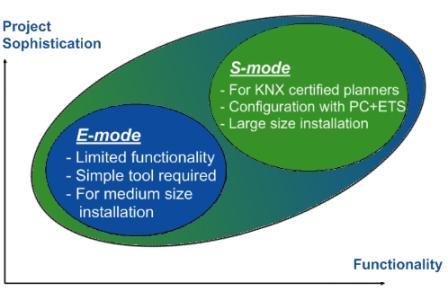 7. KNX rende possibili diversi tipi di configurazione E-mode: configurazione mediante controller centrale. S-mode: configurazione mediante PC.