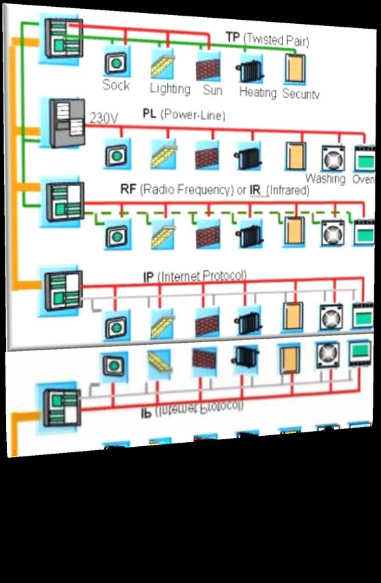 8. Lo standard KNX offre i seguenti mezzi trasmissione Doppino intrecciato (TP) Modulazione su rete elettrica (PL) Radiofrequenza (RF) IP/Ethernet