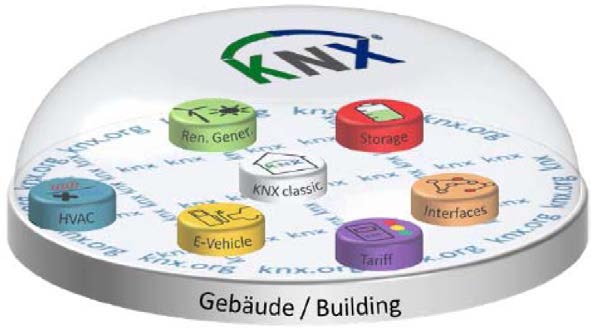 Dall edificio alla città KNX Una Sola soluzione non soddisfa gli obiettivi di una Smart City.