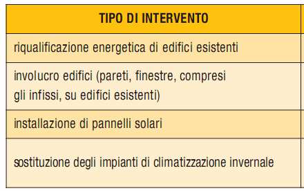 Detrazione del 55% Riqualificazione Energetica Prosegue la possibilità di avvalersi del Credito di imposta IRPEF del 55% per gli interventi di Riqualificazione Energetica convaliditàfino al 30.06.