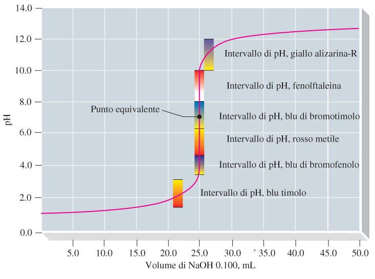 Una curva di titolazione acido-base è un grafico in cui si riporta il ph di una soluzione di acido (o base) in funzione