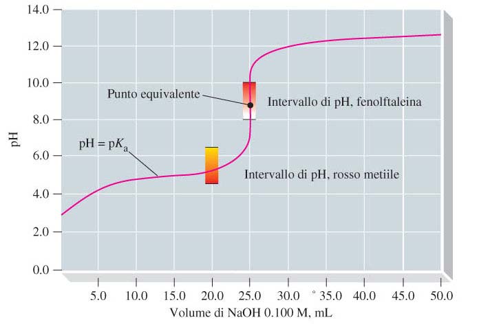 Titolazione acido debole con base forte La curva di titolazione ha una forma diversa rispetto a quella per