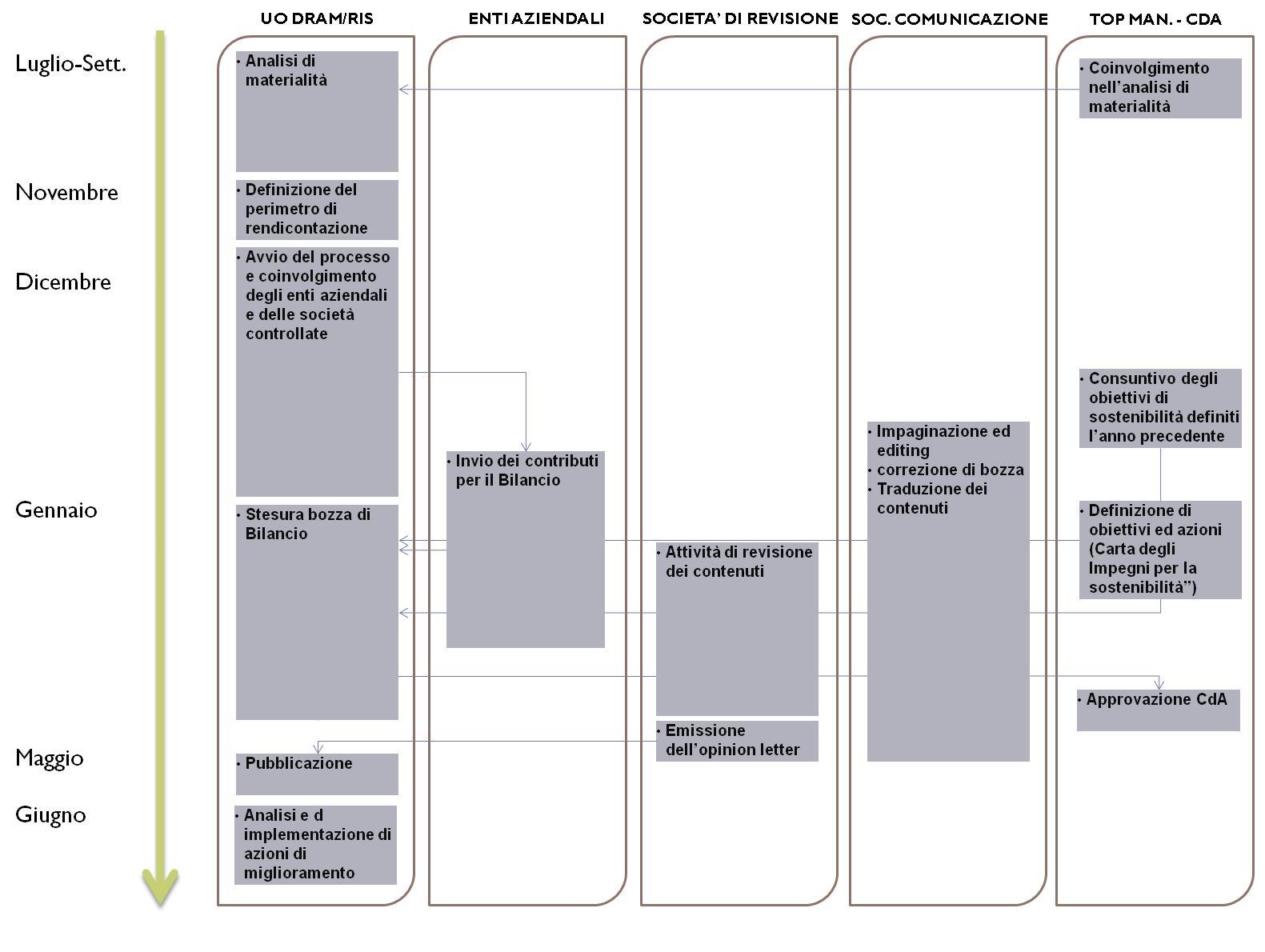 PROCESSO DI