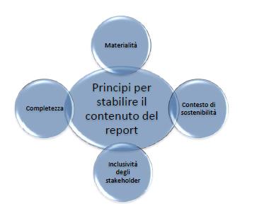 PRINCIPI GRI PER LA STESURA DEL REPORT Principi Guida