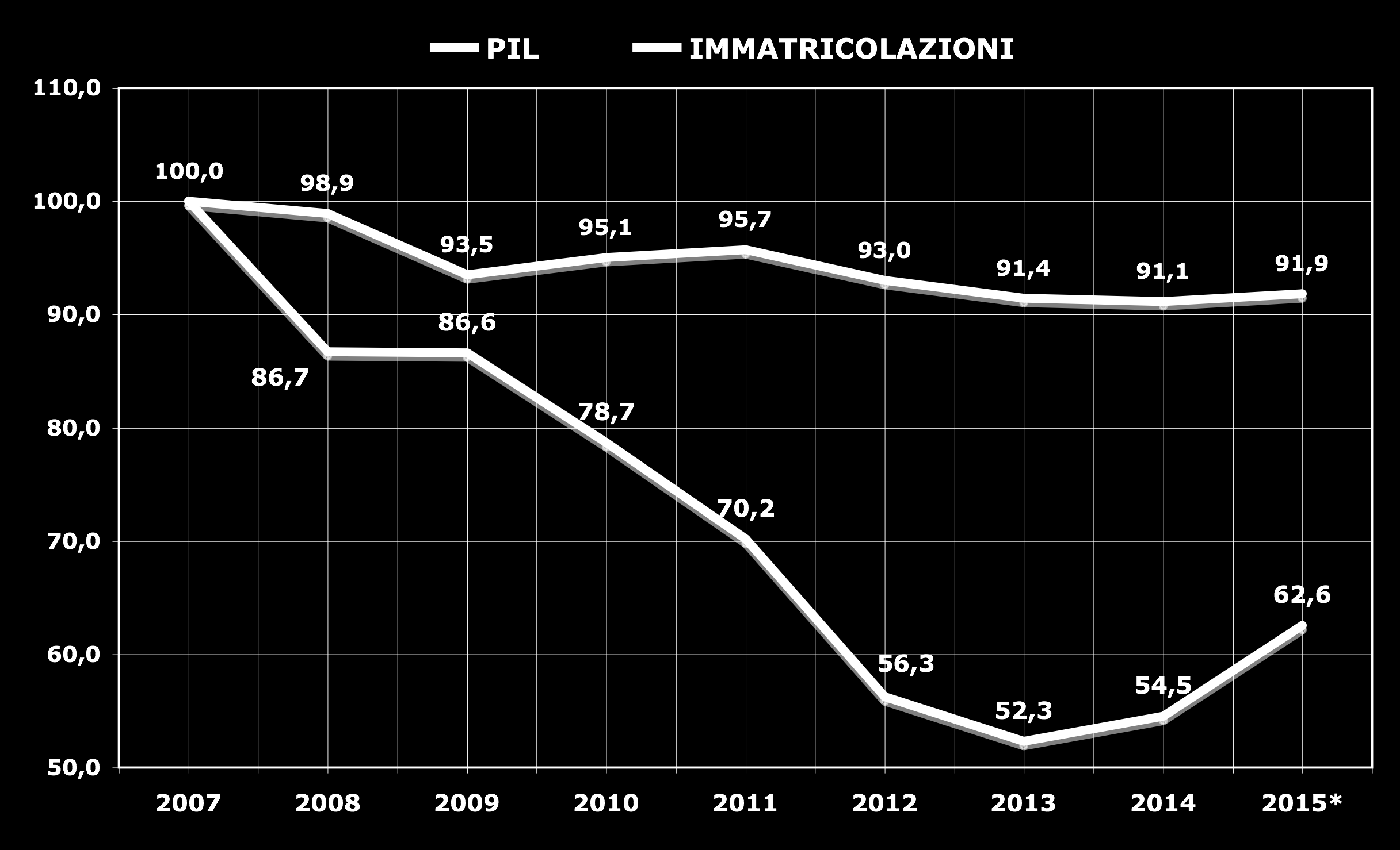 ANDAMENTO PIL E IMMATRICOLAZONI AUTO IN ITALIA (2007-2015) (NUMERI INDICI 2007=100)