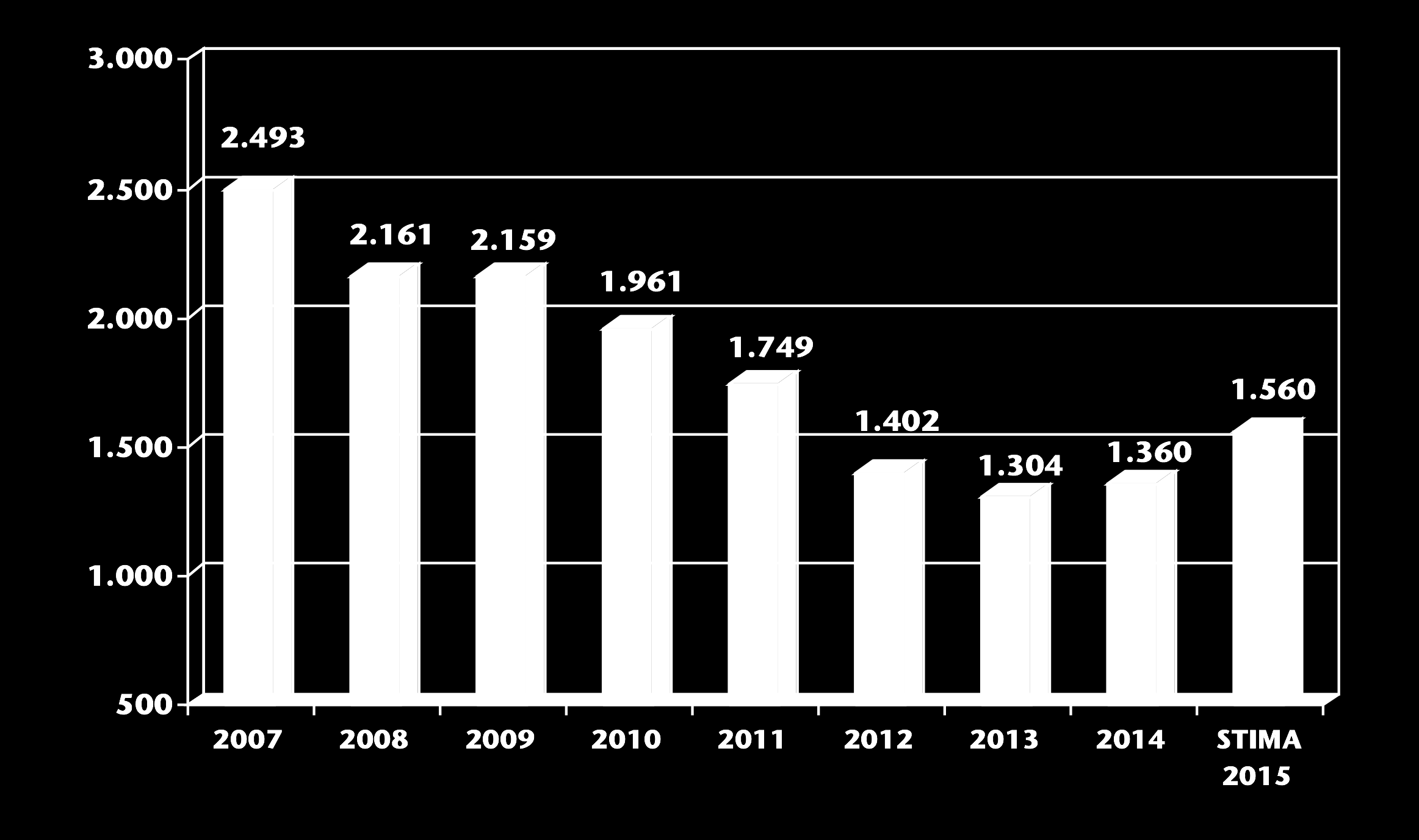 IMMATRICOLAZIONI AUTO IN ITALIA 2007-2015 (migliaia di unità) 2015: -37,4% 2014: -45,5%