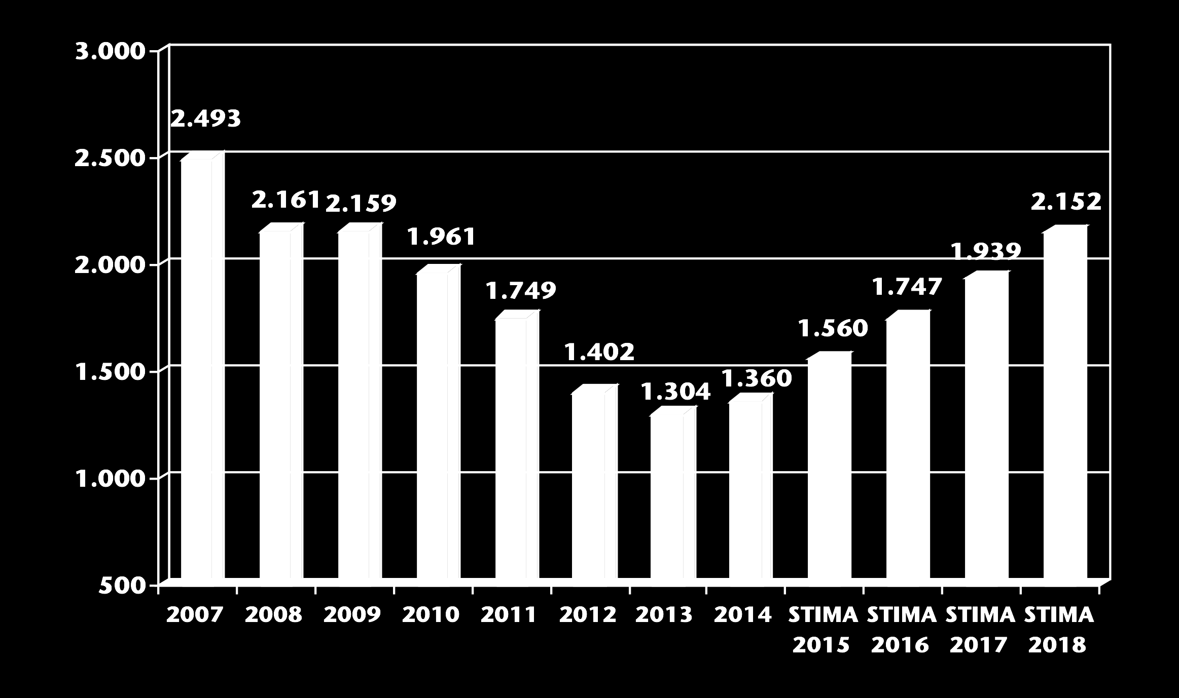 IMMATRICOLAZIONI AUTO IN ITALIA 2007-2018 (migliaia di unità) 2015: -37,4% 2014: -45,5%