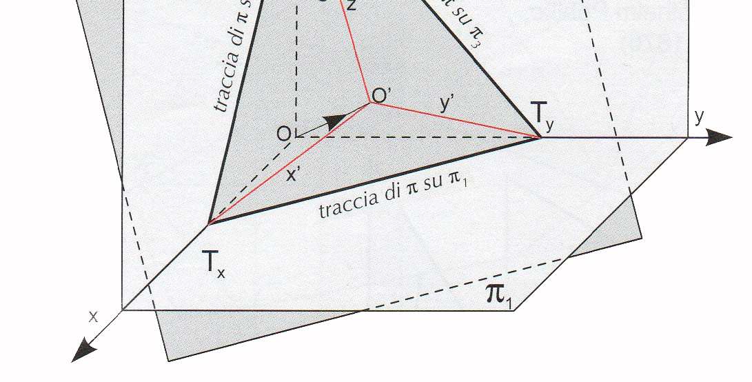 LE CARATTERISTICHE E GLI ELEMENTI FONDANTI DELL ASSONOMETRIA Gli elementi per eseguire un assonometria sono: - i piani di proiezione (PO, PV, PL) perpendicolari tra loro; - gli assi assonometrici, o