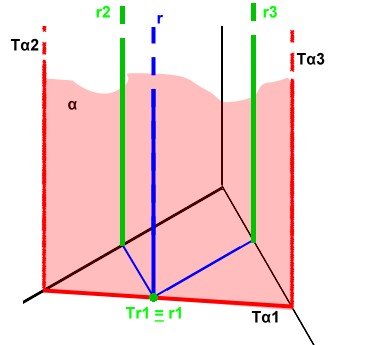 Possiamo notare che la retta di colore blu indicata con il simbolo "r" è perpendicolare alla traccia Tα1.