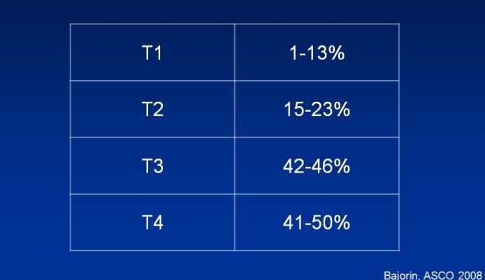 Incidence of linphnode