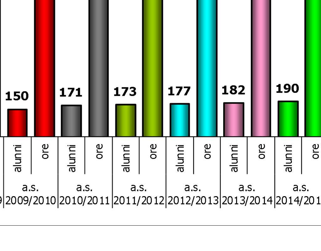 Grafico 21: Trend temporale del numero di utenti con assegnazione OSS e ore settimanali assegnate. Secondo i dati rilevati dall U.O.C.