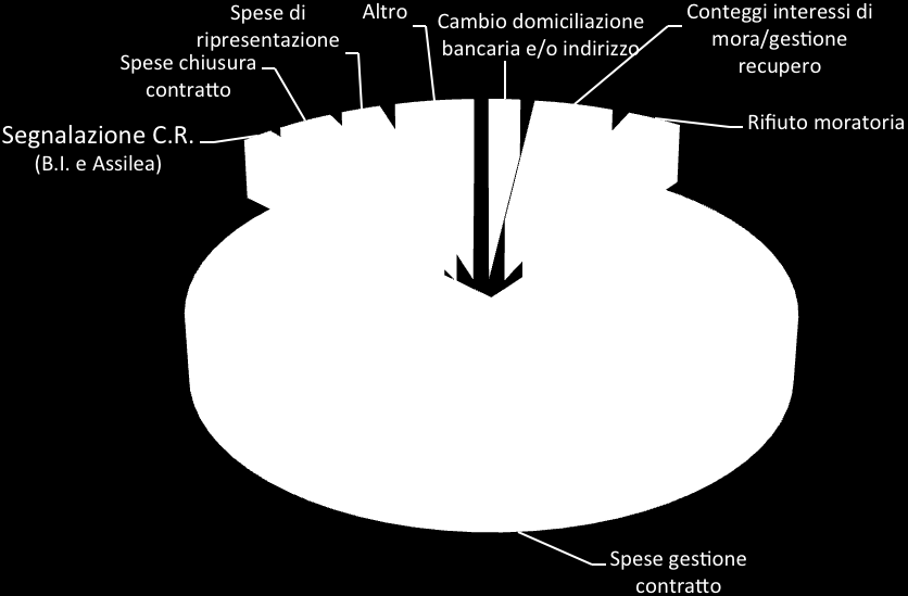 Nel grafico che segue sono rappresentate per macroaree le principali motivazioni