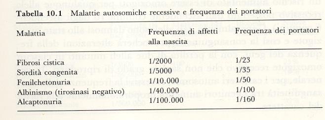 Frequenza di alcune malattie AR Connor e