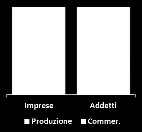 I NUMERI DEL SISTEMA MODA Settembre 2015 Imprese Addetti Tessile 1.304 7.824 Abbigliamento 4.841 32.447 Calzature 984 10.744 Macchinari 94 692 PRODUZIONE 7.223 51.707 Agenti e rappresentanti 1.665 2.