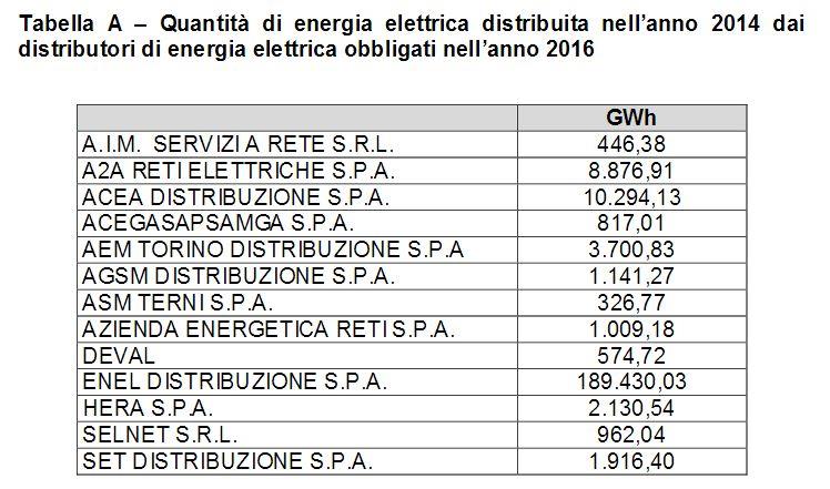 000 clienti SOGGETTI VOLONTARI possono conseguire TEE a fronte di risparmi di energia primaria e rivendere i titoli ottenuti ai soggetti