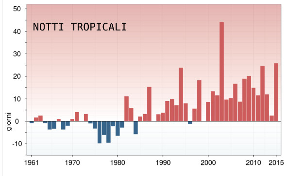 Il numero medio di notti tropicali, cioè con temperatura minima maggiore di 20 C, - si legge nel report - ha registrato nel 2015 il secondo valore più alto