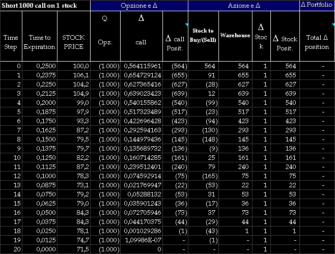 Il hedging - short 1 call -