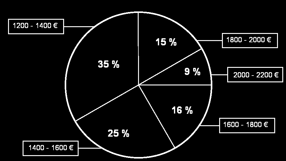 8)Ragioniamo sulle frazioni 1,, 11. Indica con una crocetta se le seguenti affermazioni sono vere 7 9 o false: V F A. 1 11 7 9 B. 1 è equivalente a 6 C. 1 11 7 9 D.