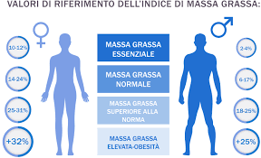 Composizione corporea variabilità in relazione a sesso ed età maschio adulto tra il 13 e il 18