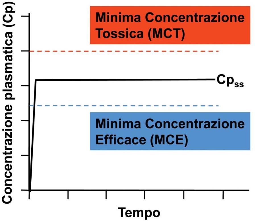 Dose di carico Trattato di