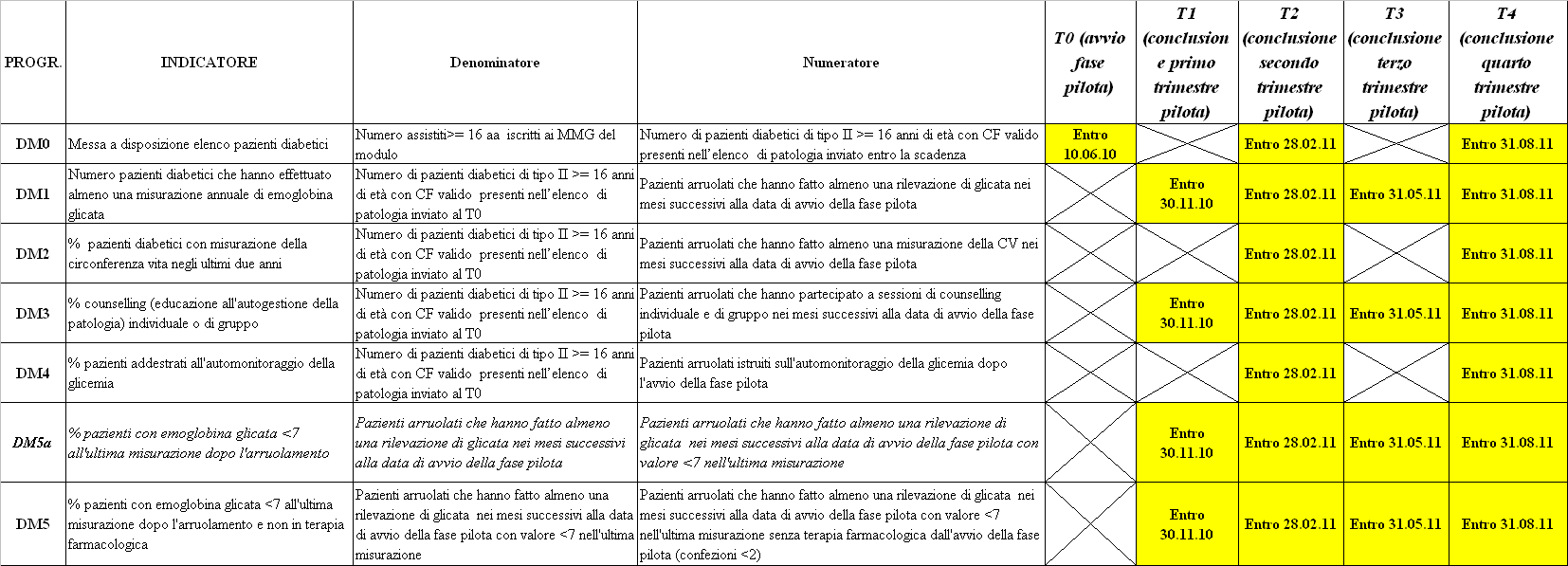 Tempi di estrazione e trasmissione degli indicatori I numeratori comprendono i dati registrati dall avvio della fase pilota fino alla data di trasmissione.