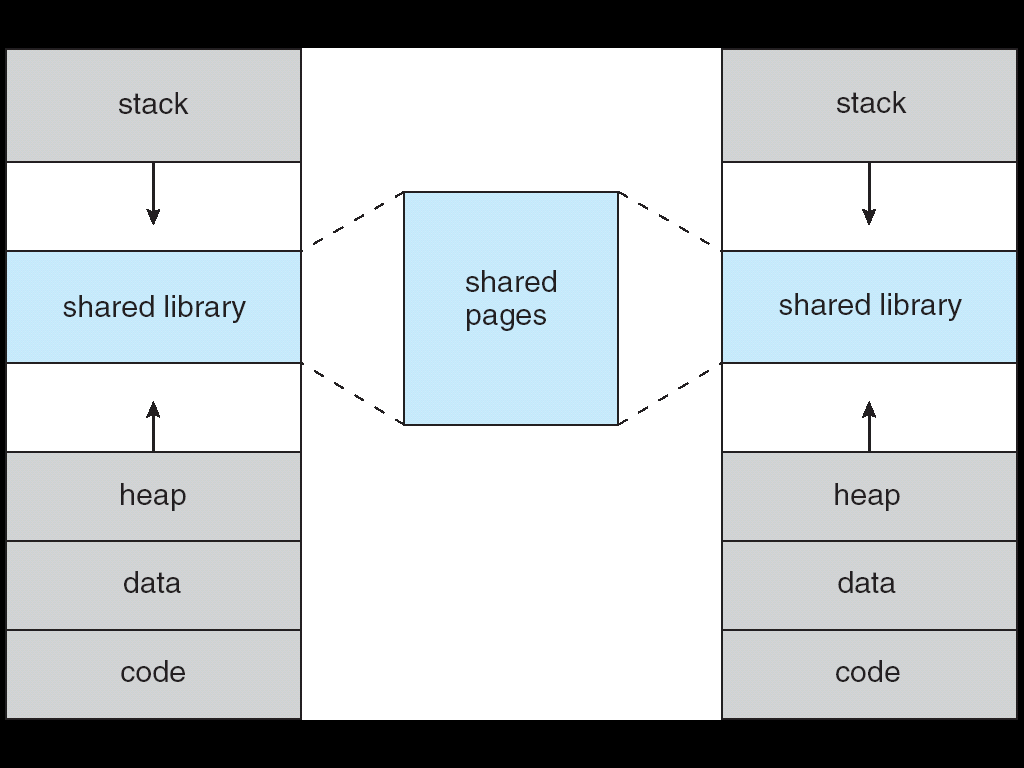 Libreria condivisa usando la memoria virtuale Le librerie sono condivisibili da parte di più processi associando l oggetto
