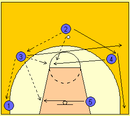 3) RIBALTAMENTO Qualunque dei quattro giocatori può ribaltare per 2 che si sposta in palleggio verso il centro, mentre 3 ed 1 cambiano lato, 1 occupa l angolo e 3 rimpiazza 2.