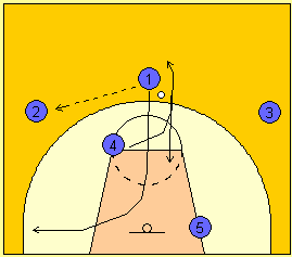 6) GIOCO INTERNO Se 4 riceve, 5 taglia lungo la linea di fondo, sul ribaltamento di 4 o di 1, 4 taglia da un gomito all altro del tiro libero.