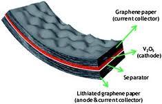 La soluzione a batteria Nuove frontiere Il grafene Nastri di vanadio rivestiti di grafene in forma altamente porosa con un enorme superficie interna.