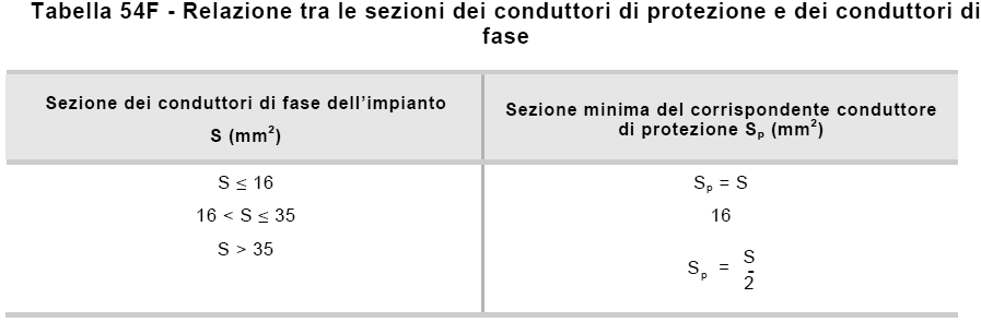 Identificazione dei conduttori PEN e PEM I conduttori PEN, quando sono isolati, devono essere contrassegnati secondo uno dei metodi seguenti: giallo/verde su tutta la loro lunghezza con, in aggiunta,