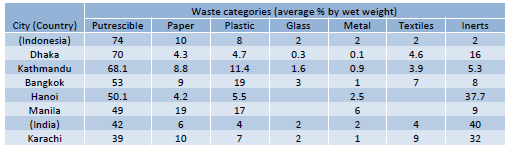 COMPOSIZIONE DEI RIFIUTI Composizione media rifiuti urbani in pesi industrializzati: Frazione organica: