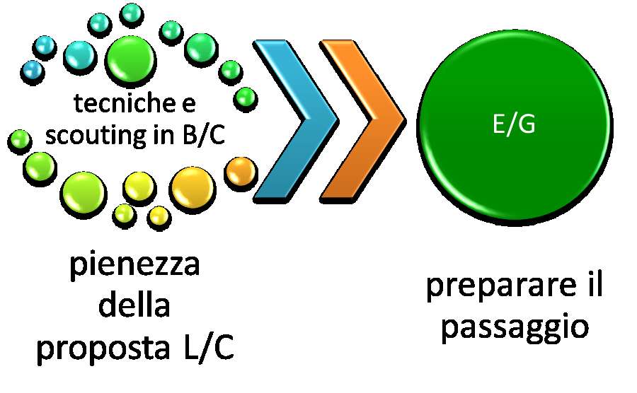 Le tecniche dello scouting sono essenziali per offrire la pienezza della