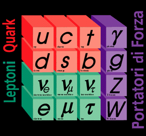 I costituenti fondamentali della materia Bosone di Higgs H (spiega l origine della massa) 12 particelle di materia: 6 quark + 6 leptoni Inoltre: 4 portatori di forza + 1 bosone di