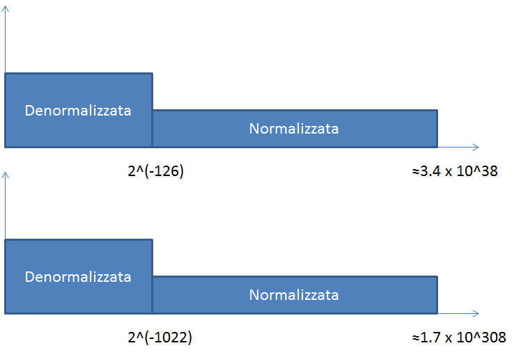 Standard IEEE 754 Intervalli di codifica del valore assoluto di un numero reale nelle forme normalizzate