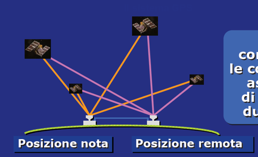 Misure assolute, posizionamento differenziale Se si conoscono le coordinate assolute di un punto da cui si ricevono i segnali GPS, è possibile calcolare la misura assoluta di un altro punto