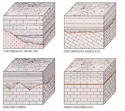 N. B.! E raro che la sedimentazione in una determinata regione geologica si sia protratta con assoluta continuità per milioni e