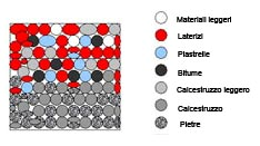 rove di valorizzazione degli aggregati riciclati realizzate presso il Laboratorio Trattamento dei Solidi del DITAG Distribuzione cumulata della massa volumica apparente CLASSE INTERMEDIA B