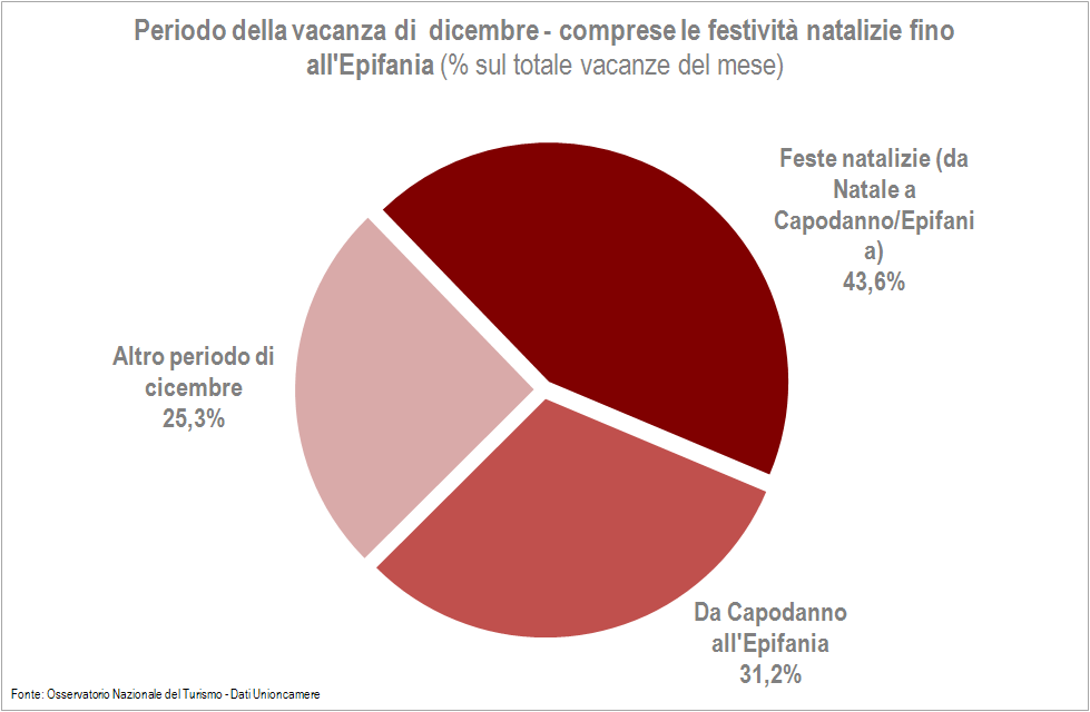 Il 41,9% delle vacanze in Italia ha avuto come meta una città d arte, il 31,1% una località di montagna, il 19,1% una località costiera e l 11,7% una località di collina o campagna.