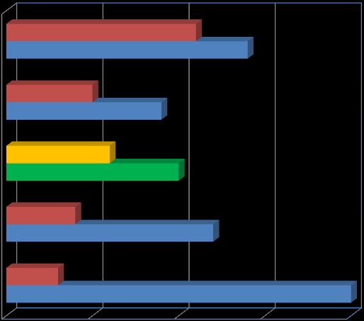 GRAFICI COMPARATIVI Water and Moisture Uptake Comparison (ISO 62) PA11 PA12 0,8 0,7 1,9 1,8 PA6.