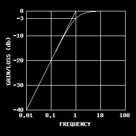 filtro passa-basso Tecniche di riduzione del