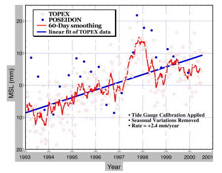 1. Media boxcar, esempi spettrofotometria UV-VIS Misure da satellite dell altezza del mare Variations in global mean sea level [Nerem, 1995a, 1995b; Nerem et al.