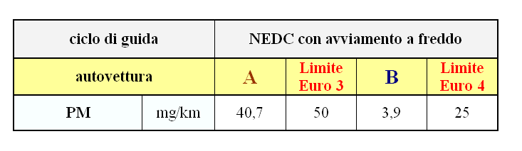 Analisi dei risultati (1) Emissioni di