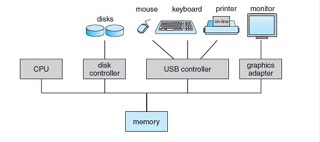Funzionamento di un computer Un moderno computer di uso generale è costituito da una o più CPU e da un numero di