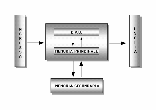 In un calcolatore, l elaborazione e l immagazzinamento delle informazioni sono localizzate in due moduli distinti: l unità di elaborazione centrale (CPU) la memoria (principale).