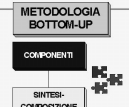 METODOLOGIA BOTTOM-UP Procede per composizione di componenti e funzionalità elementari, fino alla sintesi dell intero algoritmo ( dal dettaglio all astratto ) IL PROBLEMA DEL PROGETTO Dunque, dato un