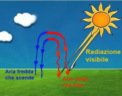 Temperatura dell aria La radiazione solare (visibile) attraversa l atmosfera, senza