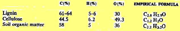DONATORI DI ELETTRONI Composizione approssimata (C, H, O) della lignina, cellulosa e sostanza