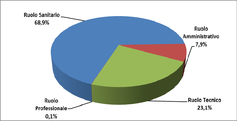 Le risorse umane Di seguito vengono riportati i dati relativi alla dotazione effettiva del personale dipendente dell azienda, al 31 dicembre 2014, suddiviso in base al genere, al ruolo coperto e al