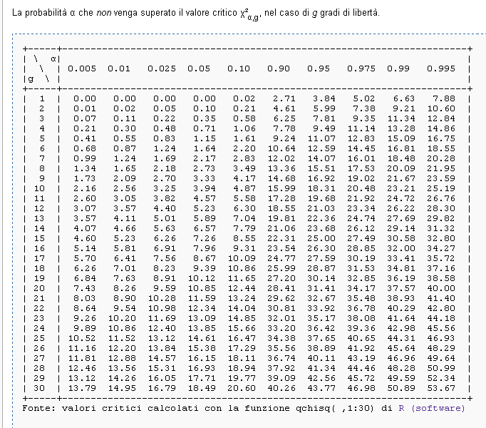 In questo caso assumendo una significatività del 5%, ovvero α = 0.05, si ha che: - X = 11,968 - χ 0.95 con 13--1 gradi di libertà = 18,31 pertanto X < χ 0.