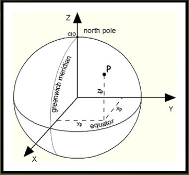 ANALISI E ACQUISIZIONE DELLA CARTOGRAFIA 15 Coordinate cartesiane ellissocentriche La posizione di